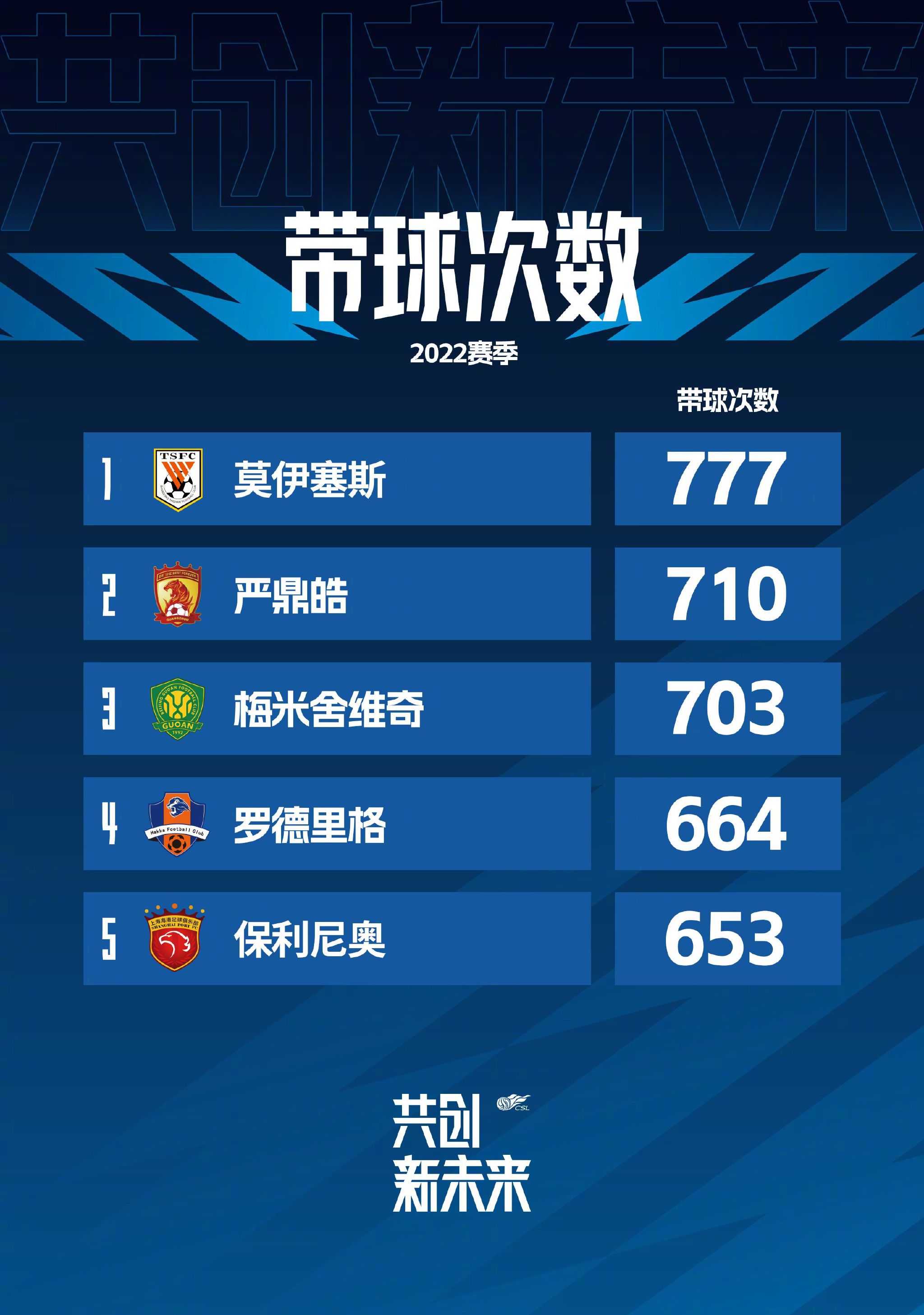 据WhoScored统计，在本赛季欧冠小组赛阶段，哈兰德已经错失了10次绝佳进球机会，是所有球员中最多的，且比浪费绝佳机会次数第二多的球员还要多出4次。